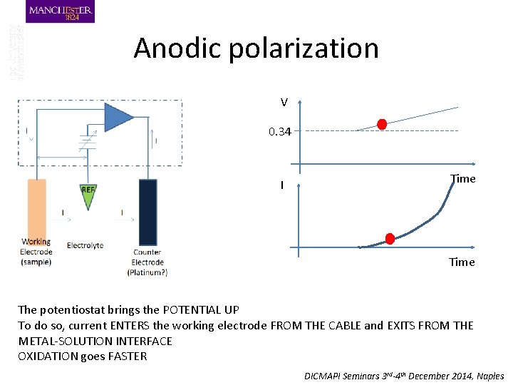 Anodic polarization V 0. 34 I Time The potentiostat brings the POTENTIAL UP To