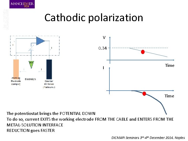 Cathodic polarization V 0. 34 I Time The potentiostat brings the POTENTIAL DOWN To