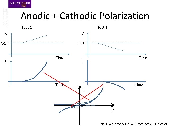 Anodic + Cathodic Polarization Test 1 Test 2 V V OCP I Time I