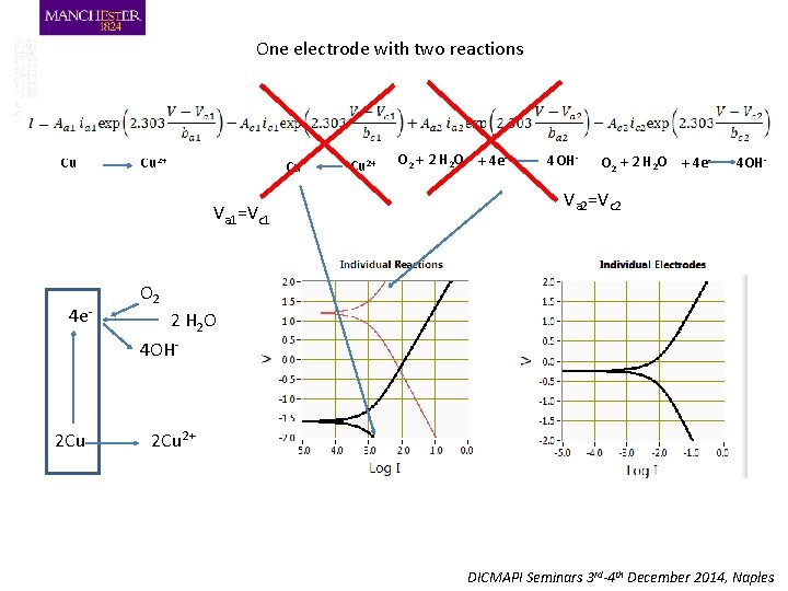 One electrode with two reactions Cu Cu 2+ Cu Va 1=Vc 1 4 e-