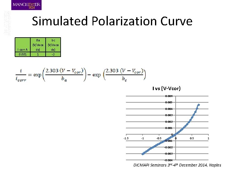 Simulated Polarization Curve I corr A 0. 001 Ba (V/deca de) 1 bc (V/deca