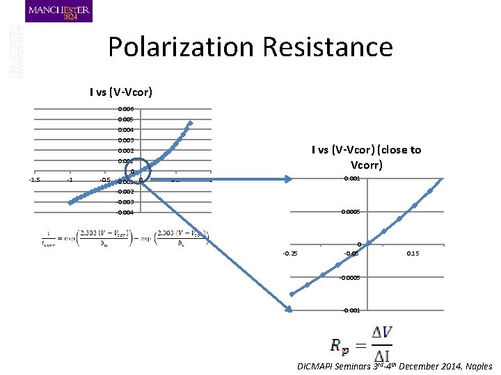 Polarization Resistance I vs (V-Vcor) -1. 5 -1 0. 006 0. 005 0. 004