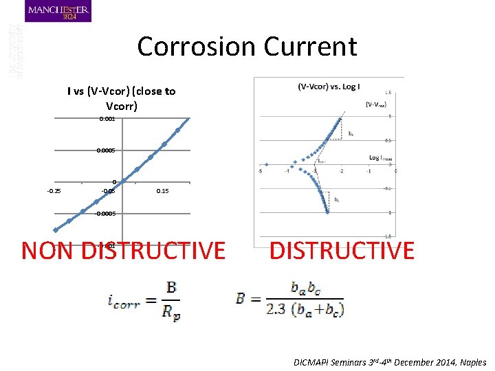 Corrosion Current I vs (V-Vcor) (close to Vcorr) 0. 001 0. 0005 -0. 25