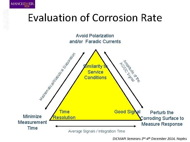 Evaluation of Corrosion Rate l. E ca sti ati St al/ Ma the ma