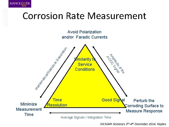 Corrosion Rate Measurement l. E ca sti ati St al/ Ma the ma tic