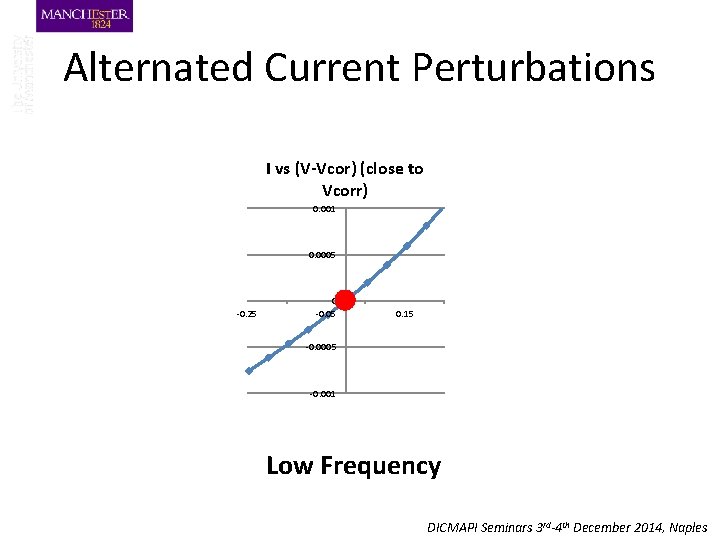 Alternated Current Perturbations I vs (V-Vcor) (close to Vcorr) 0. 001 0. 0005 -0.