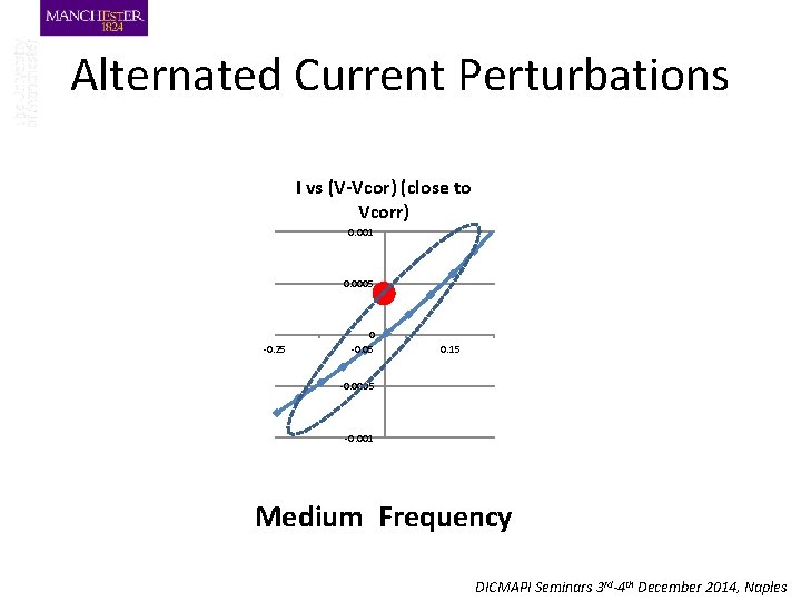 Alternated Current Perturbations I vs (V-Vcor) (close to Vcorr) 0. 001 0. 0005 -0.