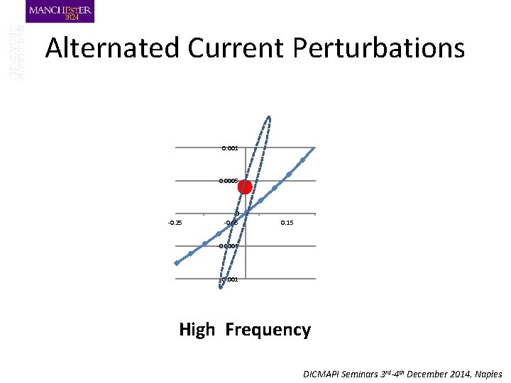 Alternated Current Perturbations 0. 001 0. 0005 -0. 25 0 -0. 05 0. 15