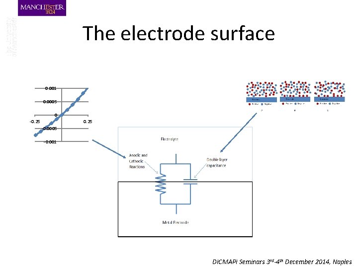 The electrode surface 0. 001 0. 0005 0 -0. 25 -0. 0005 -0. 001