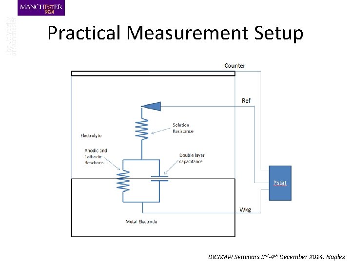 Practical Measurement Setup DICMAPI Seminars 3 rd-4 th December 2014, Naples 