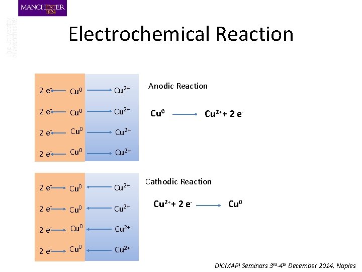 Electrochemical Reaction 2 e- Cu 0 Cu 2+ Anodic Reaction 2 e- Cu 0