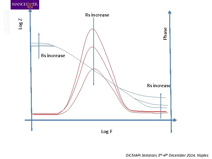 Phase Log Z Rs increase Log F DICMAPI Seminars 3 rd-4 th December 2014,