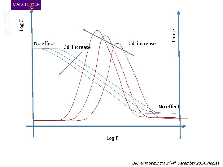 Cdl increase Phase Log Z No effect Log F DICMAPI Seminars 3 rd-4 th