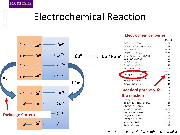 Electrochemical Reaction Electrochemical Series 8 e- 2 e- Cu 0 Cu 2+ Cu 0