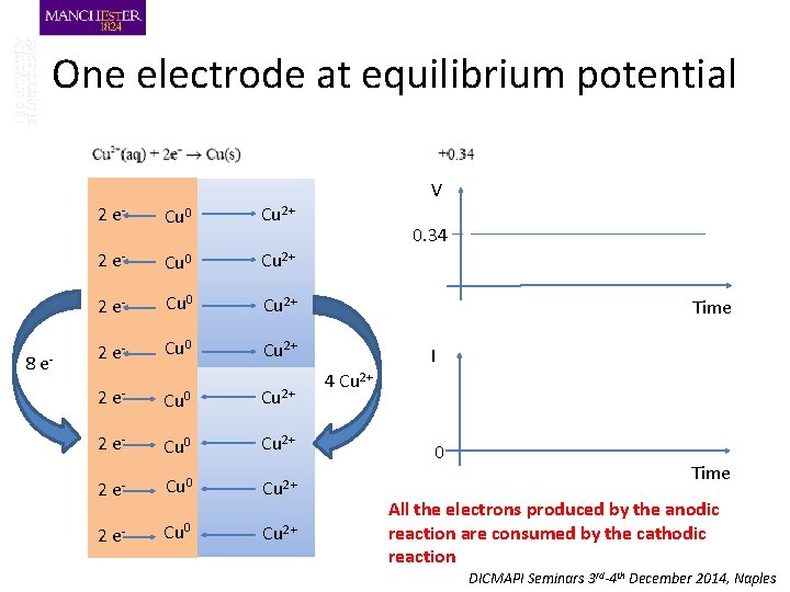 One electrode at equilibrium potential V 8 e- 2 e- Cu 0 Cu 2+