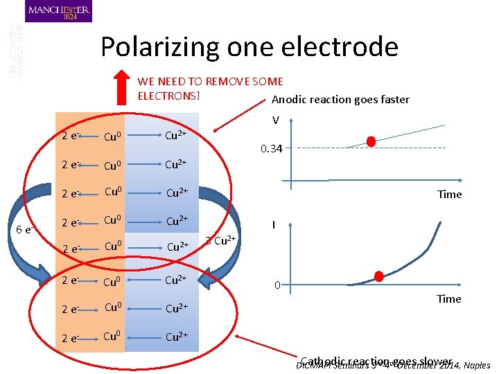 Polarizing one electrode WE NEED TO REMOVE SOME ELECTRONS! Anodic reaction goes faster V