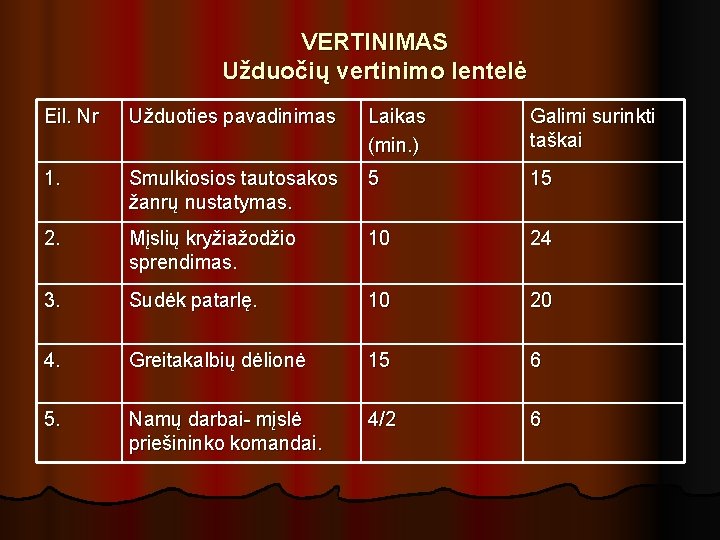 VERTINIMAS Užduočių vertinimo lentelė Eil. Nr Užduoties pavadinimas Laikas (min. ) Galimi surinkti taškai