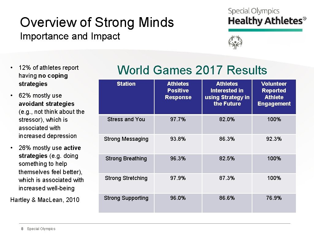 Overview of Strong Minds Importance and Impact • 12% of athletes report having no