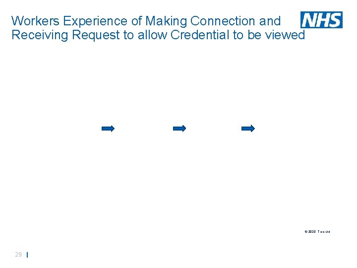 Workers Experience of Making Connection and Receiving Request to allow Credential to be viewed