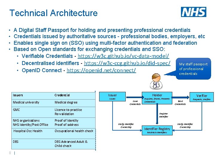 Technical Architecture • • A Digital Staff Passport for holding and presenting professional credentials
