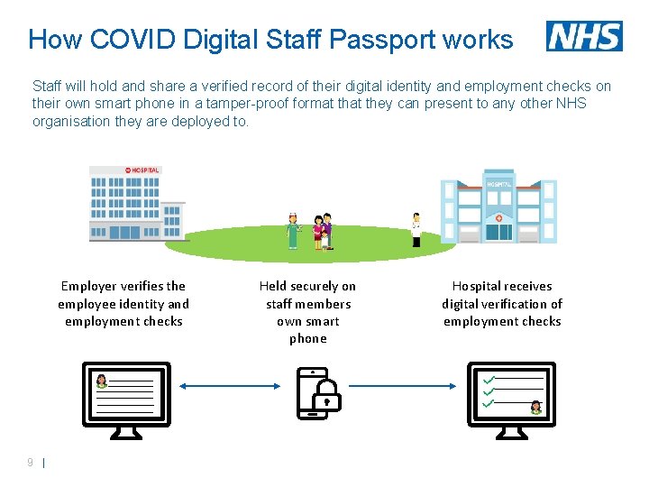 How COVID Digital Staff Passport works Staff will hold and share a verified record