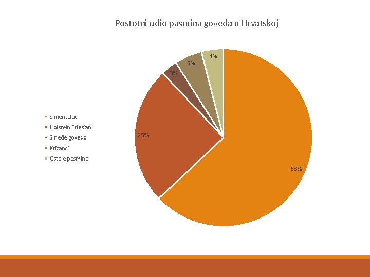 Postotni udio pasmina goveda u Hrvatskoj 5% 4% 3% Simentalac Holstein Friesian Smeđe govedo