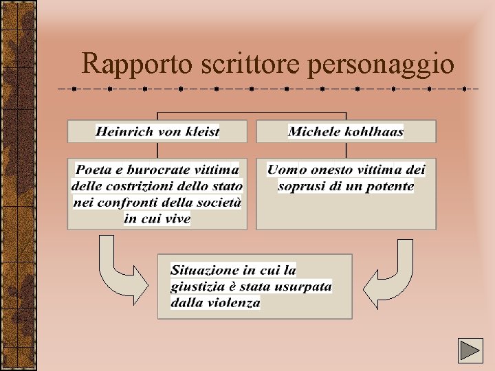 Rapporto scrittore personaggio Rapporto scrittore personaggio
