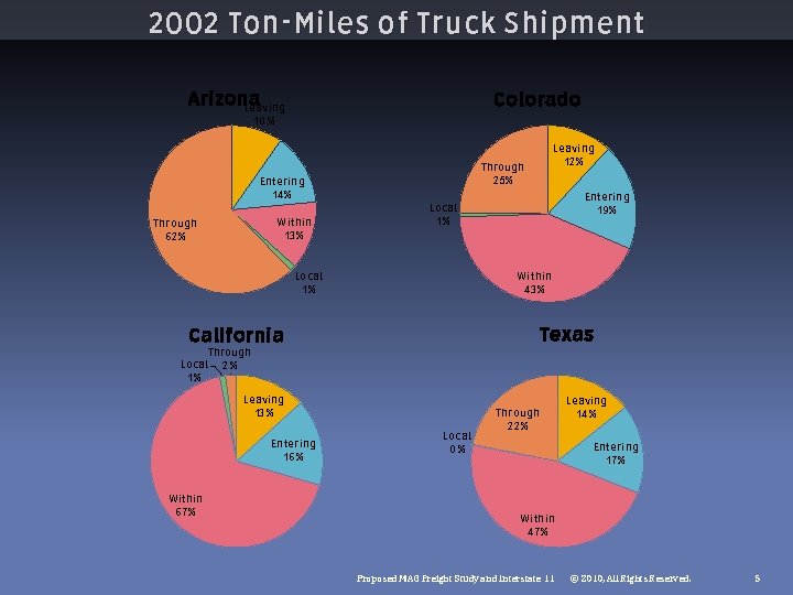 2002 Ton-Miles of Truck Shipment Arizona Leaving Colorado 10% Through 25% Entering 14% Within 2002 Ton-Miles of Truck Shipment Arizona Leaving Colorado 10% Through 25% Entering 14% Within