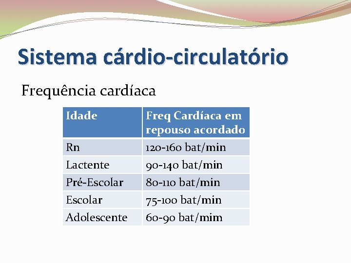 Sistema cárdio-circulatório Frequência cardíaca Idade Freq Cardíaca em repouso acordado Rn Lactente Pré-Escolar Adolescente