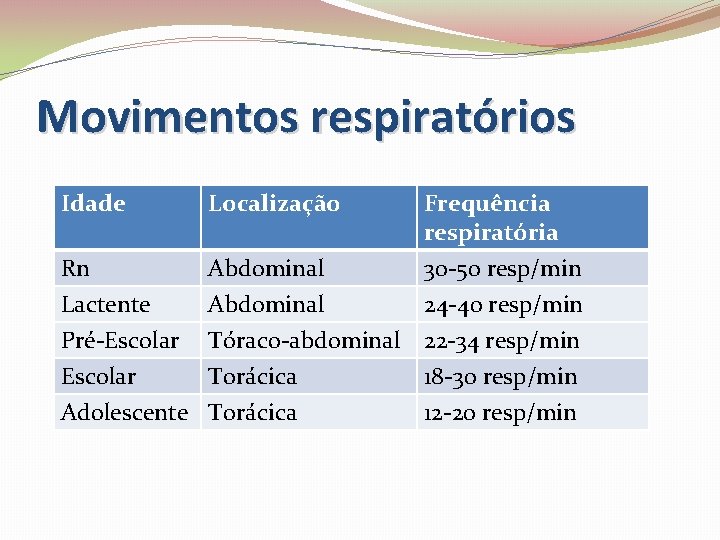 Movimentos respiratórios Idade Localização Frequência respiratória Rn Lactente Pré-Escolar Adolescente Abdominal Tóraco-abdominal Torácica 30