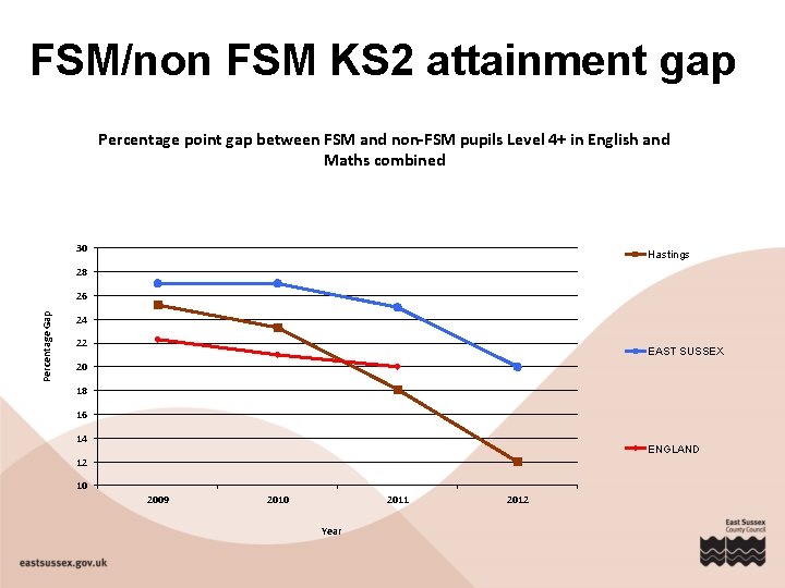 FSM/non FSM KS 2 attainment gap Percentage point gap between FSM and non-FSM pupils