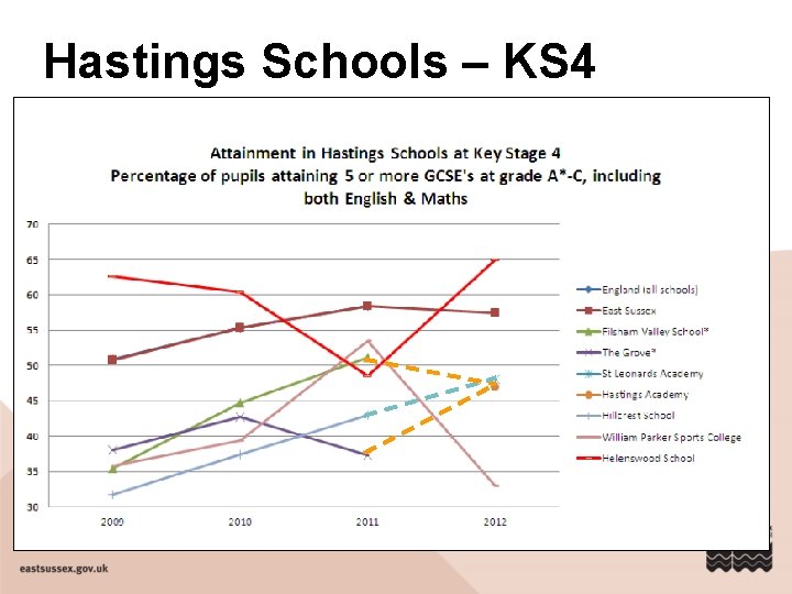 Hastings Schools – KS 4 
