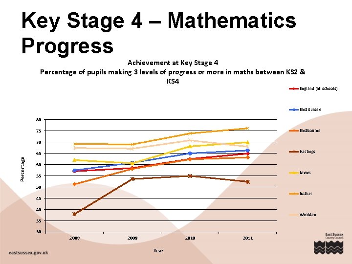 Key Stage 4 – Mathematics Progress Achievement at Key Stage 4 Percentage of pupils