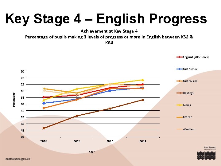 Key Stage 4 – English Progress Achievement at Key Stage 4 Percentage of pupils