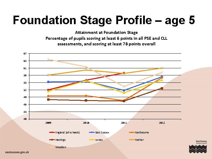 Foundation Stage Profile – age 5 Attainment at Foundation Stage Percentage of pupils scoring
