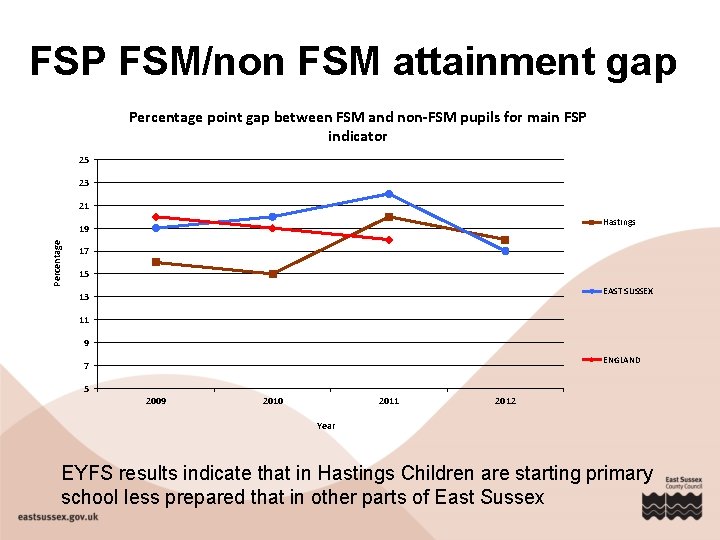 FSP FSM/non FSM attainment gap Percentage point gap between FSM and non-FSM pupils for
