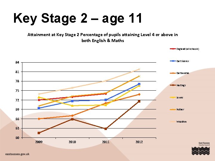 Key Stage 2 – age 11 Attainment at Key Stage 2 Percentage of pupils