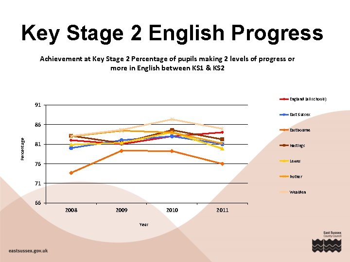 Key Stage 2 English Progress Achievement at Key Stage 2 Percentage of pupils making