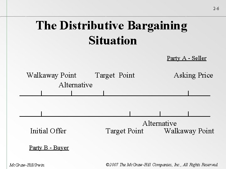 2 -6 The Distributive Bargaining Situation Party A - Seller Walkaway Point Target Point