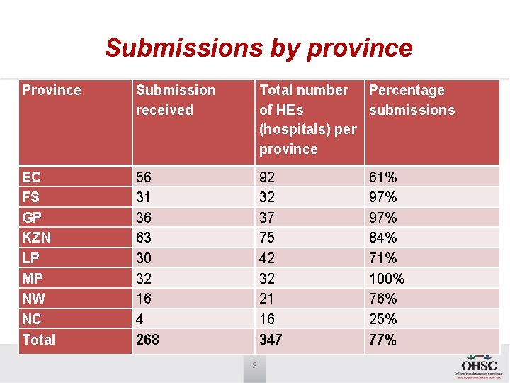 Submissions by province Province Submission received Total number Percentage of HEs submissions (hospitals) per