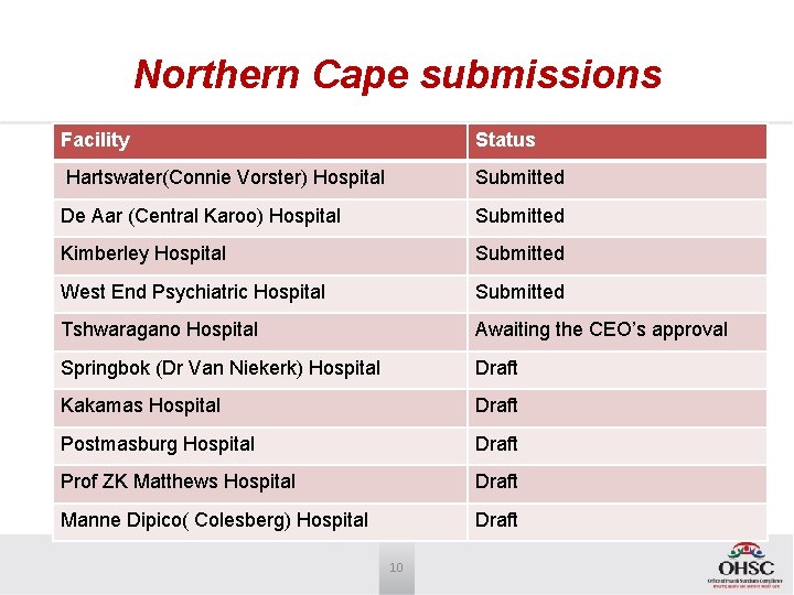 Northern Cape submissions Facility Status Hartswater(Connie Vorster) Hospital Submitted De Aar (Central Karoo) Hospital