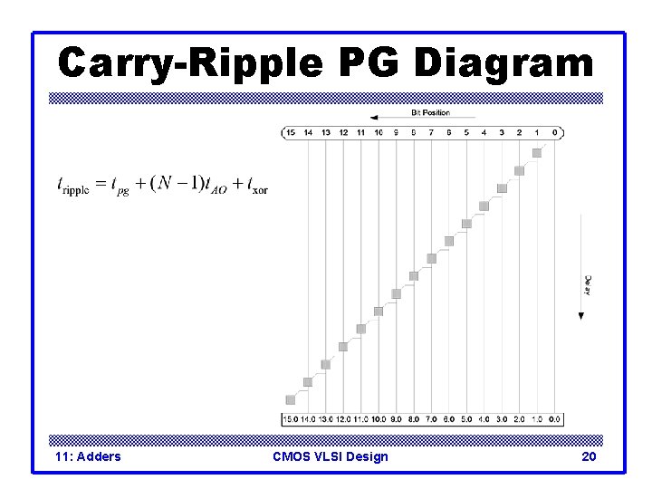 Carry-Ripple PG Diagram 11: Adders CMOS VLSI Design 20 