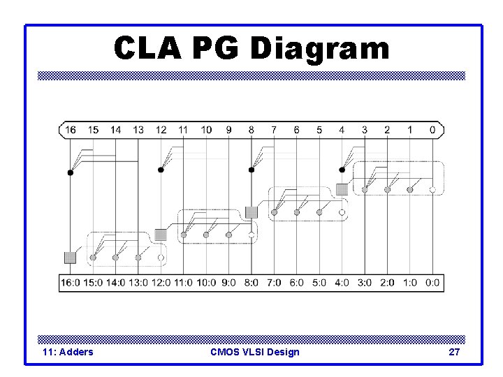 CLA PG Diagram 11: Adders CMOS VLSI Design 27 