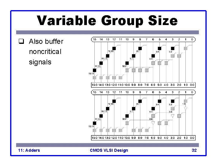 Variable Group Size q Also buffer noncritical signals 11: Adders CMOS VLSI Design 32