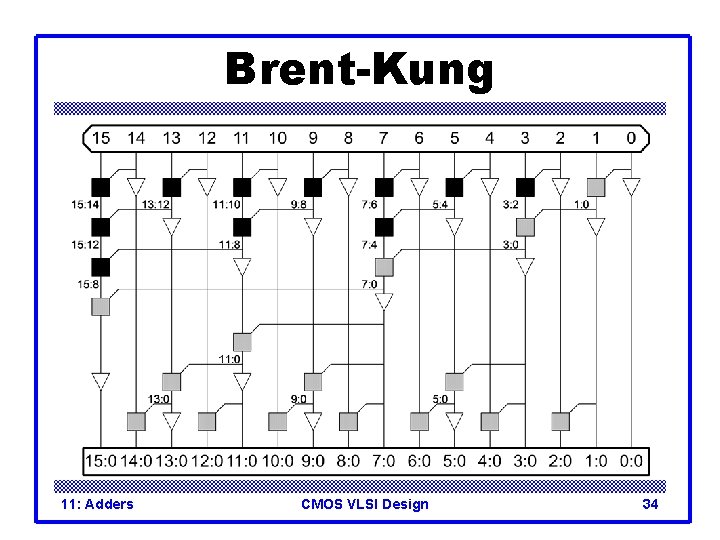 Brent-Kung 11: Adders CMOS VLSI Design 34 