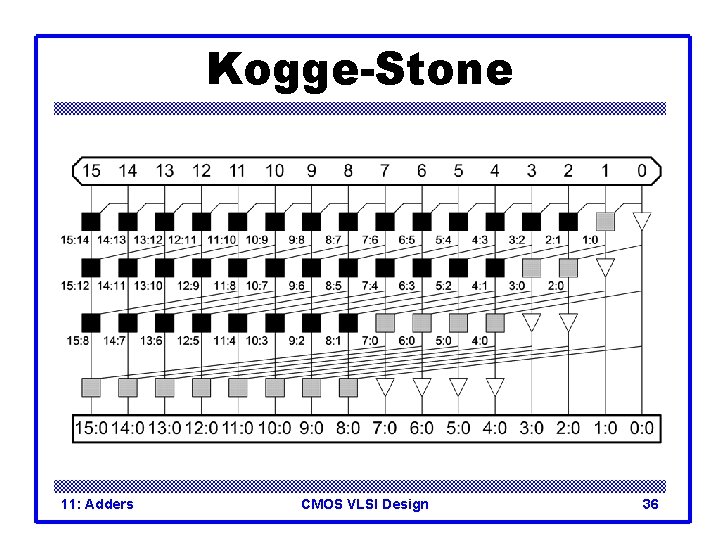 Kogge-Stone 11: Adders CMOS VLSI Design 36 