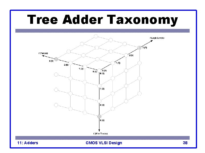 Tree Adder Taxonomy 11: Adders CMOS VLSI Design 38 