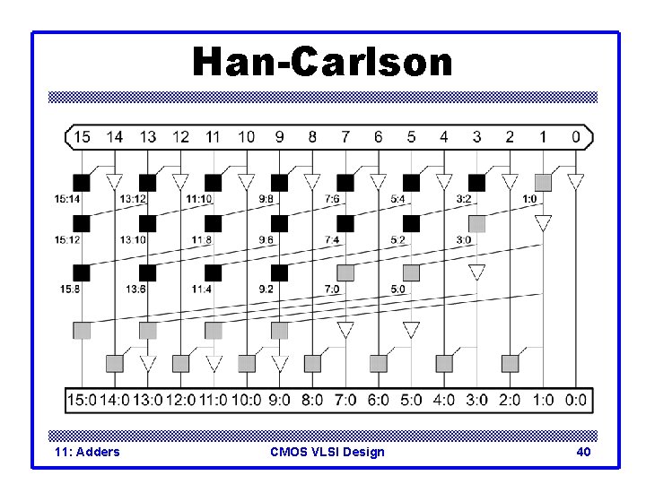 Han-Carlson 11: Adders CMOS VLSI Design 40 