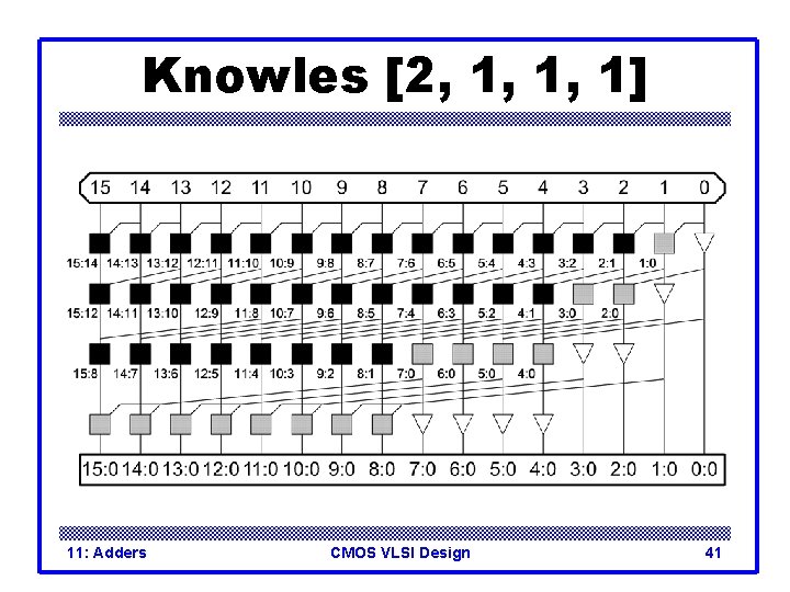 Knowles [2, 1, 1, 1] 11: Adders CMOS VLSI Design 41 