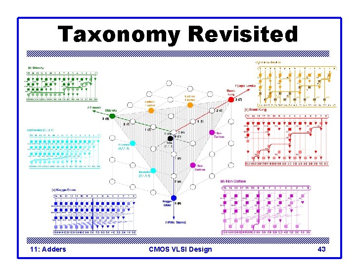 Taxonomy Revisited 11: Adders CMOS VLSI Design 43 